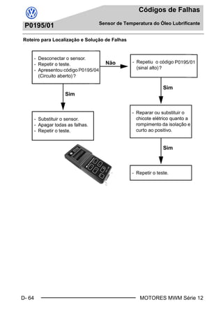 D- 64
Códigos de Falhas
Sensor de Temperatura do Óleo Lubrificante
MOTORES MWM Série 12
P0195/01
Roteiro para Localização e Solução de Falhas
Book.book Page 64 Monday, March 8, 2004 8:38 PM
 