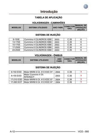 A-12 VCO - 950
TTAABBEELLAA DDEE AAPPLLIICCAAÇÇÃÃOO
VVOOLLKKSSWWAAGGEENN -- CCAAMMIINNHHÕÕEESS
MODELOS SISTEMA UTILIZADO ANO FABR.
CONECTOR
TIPO
MANUAL DE
OPERAÇÃO
(SEÇÃO)
SSIISSTTEEMMAA DDEE IINNJJEEÇÇÃÃOO
8-150E Cummins 4 CILINDROS ISBE 2003 ⇒ C 26 6
13-170E Cummins 4 CILINDROS ISBE 2003 ⇒ C 26 6
15-170E Cummins 4 CILINDROS ISBE 2003 ⇒ C 26 6
17-250E Cummins 6 CILINDROS ISBE 2003 ⇒ C 26 6
23-250E Cummins 6 CILINDROS ISBE 2003 ⇒ C 26 6
VVOOLLKKSSWWAAGGEENN -- ÔÔNNIIBBUUSS
MODELOS SISTEMA UTILIZADO
ANO
FABR.
CONECTOR
TIPO
MANUAL DE
OPERAÇÃO
(SEÇÃO)
SSIISSTTEEMMAA DDEE IINNJJEEÇÇÃÃOO
8-150 EOD Motor MWM 4 Cil. X12 EDC 07 2004 ⇒ C 26 ?
8-150 EOD
Motor Cummins 4 Cil.
INTERACT
2003 ⇒ C 26 ?
17-210 EOD Motor MWM 6 Cil. X12 EDC 07 2004 ⇒ C 26 ?
17-260 EOT Motor MWM 6 Cil. X12 EDC 07 2004 ⇒ C 26 ?
 