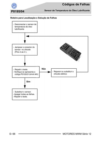 D- 68
Códigos de Falhas
Sensor de Temperatura do Óleo Lubrificante
MOTORES MWM Série 12
P0195/04
Roteiro para Localização e Solução de Falhas
Book.book Page 68 Monday, March 8, 2004 8:38 PM
 
