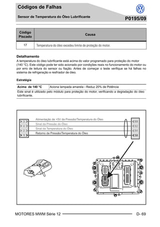MOTORES MWM Série 12 D- 69
Códigos de Falhas
Sensor de Temperatura do Óleo Lubrificante
P0195/09
Sensor de Temperatura do Óleo LubrificanteP0195/09
Detalhamento
A temperatura do óleo lubrificante está acima do valor programado para proteção do motor
(140 °C). Este código pode ter sido acionado por condições reais no funcionamento do motor ou
por erro de leitura do sensor ou fiação. Antes de começar o teste verifique se há falhas no
sistema de refrigeração e resfriador de óleo.
Estratégia
Código
Piscado
Causa
17 Temperatura do óleo excedeu limite de proteção do motor.
Acima de 140 °C Aciona lampada amarela - Reduz 20% de Potência
Este sinal é utilizado pelo módulo para proteção do motor, verificando a degradação do óleo
lubrificante.
Book.book Page 69 Monday, March 8, 2004 8:38 PM
 