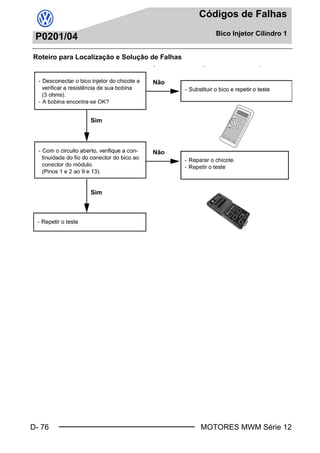 D- 76
Códigos de Falhas
Bico Injetor Cilindro 1
MOTORES MWM Série 12
P0201/04
Roteiro para Localização e Solução de Falhas
Book.book Page 76 Monday, March 8, 2004 8:38 PM
 