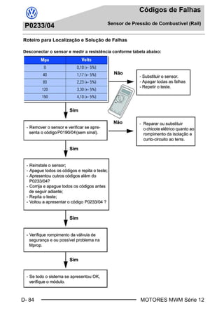 D- 84
Códigos de Falhas
Sensor de Pressão de Combustível (Rail)
MOTORES MWM Série 12
P0233/04
Roteiro para Localização e Solução de Falhas
Desconectar o sensor e medir a resistência conforme tabela abaixo:
Book.book Page 84 Monday, March 8, 2004 8:38 PM
 