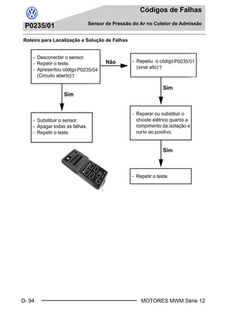 D- 94
Códigos de Falhas
Sensor de Pressão do Ar no Coletor de Admissão
MOTORES MWM Série 12
P0235/01
Roteiro para Localização e Solução de Falhas
Book.book Page 94 Monday, March 8, 2004 8:38 PM
 
