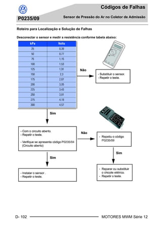 D- 102
Códigos de Falhas
Sensor de Pressão do Ar no Coletor de Admissão
MOTORES MWM Série 12
P0235/09
Roteiro para Localização e Solução de Falhas
Desconectar o sensor e medir a resistência conforme tabela abaixo:
Book.book Page 102 Monday, March 8, 2004 8:38 PM
 