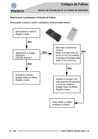 D- 104
Códigos de Falhas
Sensor de Pressão do Ar no Coletor de Admissão
MOTORES MWM Série 12
P0235/12
Roteiro para Localização e Solução de Falhas
Desconectar o sensor e medir a resistência conforme tabela abaixo:
Book.book Page 104 Monday, March 8, 2004 8:38 PM
 