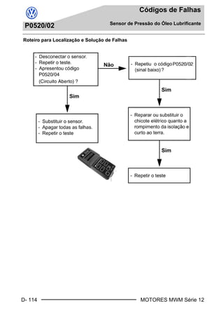 D- 114
Códigos de Falhas
Sensor de Pressão do Óleo Lubrificante
MOTORES MWM Série 12
P0520/02
Roteiro para Localização e Solução de Falhas
Book.book Page 114 Monday, March 8, 2004 8:38 PM
 