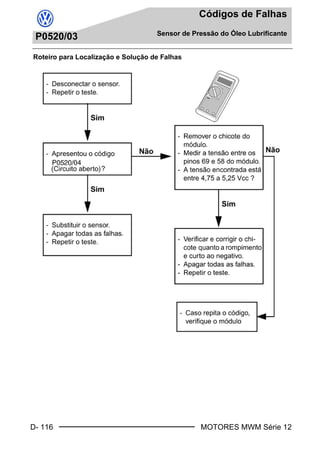 D- 116
Códigos de Falhas
Sensor de Pressão do Óleo Lubrificante
MOTORES MWM Série 12
P0520/03
Roteiro para Localização e Solução de Falhas
Book.book Page 116 Monday, March 8, 2004 8:38 PM
 