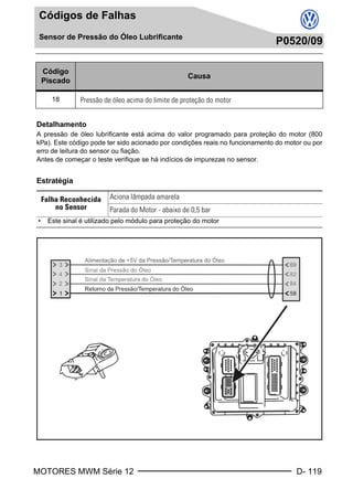MOTORES MWM Série 12 D- 119
Códigos de Falhas
Sensor de Pressão do Óleo Lubrificante
P0520/09
Sensor de Pressão de Óleo LubrificanteP0520/09
Detalhamento
A pressão de óleo lubrificante está acima do valor programado para proteção do motor (800
kPa). Este código pode ter sido acionado por condições reais no funcionamento do motor ou por
erro de leitura do sensor ou fiação.
Antes de começar o teste verifique se há indícios de impurezas no sensor.
Estratégia
Código
Piscado
Causa
18 Pressão de óleo acima do limite de proteção do motor
Falha Reconhecida
no Sensor
Aciona lâmpada amarela
Parada do Motor - abaixo de 0,5 bar
• Este sinal é utilizado pelo módulo para proteção do motor
Book.book Page 119 Monday, March 8, 2004 8:38 PM
 