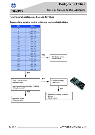 D- 122
Códigos de Falhas
Sensor de Pressão do Óleo Lubrificante
MOTORES MWM Série 12
P0520/10
Roteiro para Localização e Solução de Falhas
Desconectar o sensor e medir a resistência conforme tabela abaixo:
Book.book Page 122 Monday, March 8, 2004 8:38 PM
 
