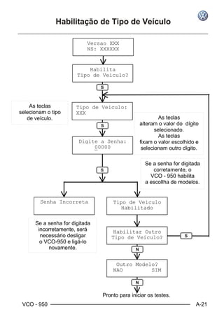 VCO - 950 A-21
Habilitação de Tipo de Veículo
Pronto para iniciar os testes.
Versao XXX
NS: XXXXXX
Habilita
Tipo de Veiculo?
Tipo de Veiculo:
XXX
Digite a Senha:
00000
Tipo de Veiculo
Habilitado
Senha Incorreta
Outro Modelo?
NAO SIM
As teclas
selecionam o tipo
de veículo. As teclas
alteram o valor do dígito
selecionado.
As teclas
fixam o valor escolhido e
selecionam outro dígito.
Se a senha for digitada
incorretamente, será
necessário desligar
o VCO-950 e ligá-lo
novamente.
Se a senha for digitada
corretamente, o
VCO - 950 habilita
a escollha de modelos.
Habilitar Outro
Tipo de Veiculo?
 