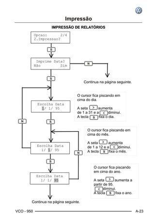 VCO - 950 A-23
IIMMPPRREESSSSÃÃOO DDEE RREELLAATTÓÓRRIIOOSS
O cursor fica piscando em
cima do dia.
A seta aumenta
de 1 a 31 e a diminui.
A tecla fixa o dia.
Opcao: 2/4
2.Impressao?
Imprime Data?
Não Sim
Escolha Data
1/ 1/ 95
Escolha Data
1/ 1/ 95
O cursor fica piscando em
cima do mês.
A seta aumenta
de 1 a 12 e a diminui.
A tecla fixa o mês.
Continua na página seguinte.
O cursor fica piscando
em cima do ano.
A seta aumenta a
partir de 95.
diminui.
A tecla fixa o ano.
Continua na página seguinte.
Escolha Data
1/ 1/ 95
 
