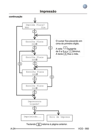 A-24 VCO - 950
continuação
Imprimindo... Erro de Impress
O cursor fica piscando em
cima do primeiro dígito.
A seta aumenta
de 0 a 9 e a diminui.
A tecla fixa o mês.
Teclando retorna à página anterior.
Escolha Placa
0000
Escolha Placa
0000
Escolha Placa
0000
Escolha Placa
0000
Imprime Placa?
Não Sim
Impressora
Ligada?
 