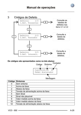 VCO - 950 A-29
3 Códigos de Defeito
Os códigos são apresentados como na tela abaixo:
Código Sintomas
0 Sem sintoma
1 Acima da faixa
2 Abaixo da faixa
3 Tensão de alimentação acima da faixa
4 Sem Sinal
8 Sinal não plausível
9 Valor medido acima da faixa
10 Valor medido abaixo da faixa
12 Tensão de alimentação abaixo da faixa
Defeito: 1/3
1.Def. Presentes
Consulte as
tabelas de
defeitos nos
itens 3.1 e 3.2
Consulte a
tabela de
defeitos.
Defeito: 2/3
2.Def. Passados
Defeito: 3/3
3.Def. Intermit.
Consulte a
tabela de
defeitos.
Cod:P0120-02 01
Pedal Acelerador
Mensagem
Código Sintoma
Contador
 