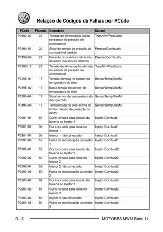 D - 6 MOTORES MWM Série 12
Relação de Códigos de Falhas por PCode
P0190-03 22 Tensão de alimentação baixa
no sensor de pressão de
combustível
TensAlimPresComb
P0190-04 22 Sinal do sensor de pressão do
combustível perdido
PressaoCombustiv
P0190-09 22 Pressão do combustível acima
do limite máximo do sistema
PressaoCombustiv
P0190-12 22 Tensão de alimentação elevada
no sensor de pressão de
combustível
TensAlimPresComb
P0195-01 17 Tensão elevada no sensor de
temperatura do óleo
SensorTempOleoMt
P0195-02 17 Baixa tensão no sensor de
temperatura do óleo
SensorTempOleoMt
P0195-04 17 Sinal sensor de temperatura do
óleo perdido
SensorTempOleoMt
P0195-09 17 Temperatura do óleo acima do
limite máximo de proteção do
motor
SensorTempOleoMt
P0201-01 58 Curto-circuito para tensão da
bateria no Injetor 1
Injetor Combust1
P0201-02 58 Curto-circuito para terra no
Injetor 1
Injetor Combust1
P0201-04 58 Injetor 1 não conectado Injetor Combust1
P0201-08 58 Falha na monitoração do injetor
1
Injetor Combust1
P0202-01 59 Curto-circuito para tensão da
bateria no Injetor 2
Injetor Combust2
P0202-02 59 Curto-circuito para terra no
Injetor 2
Injetor Combust2
P0202-04 59 Injetor 2 não conectado Injetor Combust2
P0202-08 59 Falha na monitoração do injetor
2
Injetor Combust2
P0203-01 61 Curto-circuito para tensão da
bateria no Injetor 3
Injetor Combust3
P0203-02 61 Curto-circuito para terra no
Injetor 3
Injetor Combust3
P0203-04 61 Injetor 3 não conectado Injetor Combust3
P0203-08 61 Falha na monitoração do injetor
3
Injetor Combust3
PCode Piscada Descrição Sensor
Book.book Page 6 Monday, March 8, 2004 8:38 PM
 
