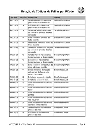 MOTORES MWM Série 12 D - 9
Relação de Códigos de Falhas por PCode
P0235-01 14 Tensão elevada no sensor de
pressão do ar de admissão
SensorPressArAdm
P0235-02 14 Baixa tensão no sensor de
pressão do ar de admissão
SensorPressArAdm
P0235-03 14 Tensão de alimentação baixa
do sensor de pressão do ar de
admissão
TensAliSensPrAdm
P0235-04 14 Sinal sensor de pressao do
turbo perdido
SensorPressArAdm
P0235-09 14 Pressão de admissão acima do
limite máximo
SensorPressArAdm
P0235-12 14 Tensão de alimentação elevada
do sensor de pressão do ar de
admissão
TensAliSensPrAdm
P0239-01 13 Tensão elevada no sensor de
temperatura do ar de admissão
SensorTempArAdm
P0239-02 13 Baixa tensão no sensor de
temperatura do ar de admissão
SensorTempArAdm
P0239-04 13 Sinal sensor de temperatura do
ar de admissao perdido
SensorTempArAdm
P0320-08 44 Sinais diferentes de rotação
pelo sensor de fase e pelo
sensor de rotação
SinalRotacaoMot
P0335-08 42 Defeito no sensor de rotação. SinalRotacaoMot
P0340-08 43 Defeito no sensor de fase. SinalRotacaoMot
P0500-01 25 Sinal de velocidade do veículo
elevado
SensorVelocidade
P0500-02 25 Sinal de velocidade do veículo
baixo
SensorVelocidade
P0500-04 25 Sinal de velocidade do veiculo
perdido
SensorVelocidade
P0500-08 25 Sinal de velocidade do veículo
não plausível
SensorVelocidade
P0500-09 25 Sinal de velocidade do veículo
acima do limite máximo
Velocidade Maxim
P0520-01 18 Tensão elevada no sensor de
pressão do óleo
SinalPressOleoMt
P0520-02 18 Baixa tensão no sensor de
pressão do óleo
SinalPressOleoMt
PCode Piscada Descrição Sensor
Book.book Page 9 Monday, March 8, 2004 8:38 PM
 