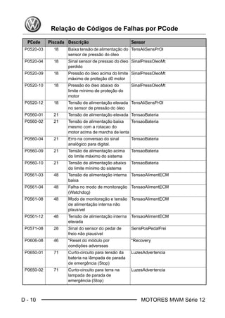 D - 10 MOTORES MWM Série 12
Relação de Códigos de Falhas por PCode
P0520-03 18 Baixa tensão de alimentação do
sensor de pressão do óleo
TensAliSensPrOl
P0520-04 18 Sinal sensor de pressao do óleo
perdido
SinalPressOleoMt
P0520-09 18 Pressão do óleo acima do limite
máximo de proteção d0 motor
SinalPressOleoMt
P0520-10 18 Pressão do óleo abaixo do
limite mínimo de proteção do
motor
SinalPressOleoMt
P0520-12 18 Tensão de alimentação elevada
no sensor de pressão do óleo
TensAliSensPrOl
P0560-01 21 Tensão de alimentação elevada TensaoBateria
P0560-02 21 Tensão de alimentação baixa
mesmo com a rotacao do
motor acima de marcha de lenta
TensaoBateria
P0560-04 21 Erro na conversao do sinal
analógico para digital.
TensaoBateria
P0560-09 21 Tensão de alimentação acima
do limite máximo do sistema
TensaoBateria
P0560-10 21 Tensão de alimentação abaixo
do limite mínimo do sistema
TensaoBateria
P0561-03 48 Tensão de alimentação interna
baixa
TensaoAlimentECM
P0561-04 48 Falha no modo de monitoração
(Watchdog)
TensaoAlimentECM
P0561-08 48 Modo de monitoração e tensão
de alimentação interna não
plausível
TensaoAlimentECM
P0561-12 48 Tensão de alimentação interna
elevada
TensaoAlimentECM
P0571-08 28 Sinal do sensor do pedal de
freio não plausível
SensPosPedalFrei
P0606-08 46 "Reset do módulo por
condições adverssas
"Recovery
P0650-01 71 Curto-circuito para tensão da
bateria na lâmpada de parada
de emergência (Stop)
LuzesAdvertencia
P0650-02 71 Curto-circuito para terra na
lampada de parada de
emergência (Stop)
LuzesAdvertencia
PCode Piscada Descrição Sensor
Book.book Page 10 Monday, March 8, 2004 8:38 PM
 
