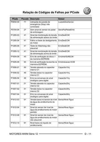 MOTORES MWM Série 12 D - 11
Relação de Códigos de Falhas por PCode
P0650-04 71 Lâmpada de parada de
emergência (Stop) não
conectada
LuzesAdvertencia
P0704-04 27 Sem sinal do sensor do pedal
de embreagem
SensPosPedalEmb
P1285-03 41 Sinal da monitoração do tensão
de alimentação abaixo do limite
ErroDesECM
P1285-04 41 Falha no teste de desligamento
do motor
ErroDesECM
P1285-08 41 Teste do Watchdog não
plausível
ErroDesECM
P1285-12 41 Sinal da monitoração do tensão
de alimentação acima do limite
ErroDesECM
P1604-08 45 Erro de verificação do bloco 1
da memória EEPROM.
ErroInterSoftECM
P1605-08 93 Erro de verificação na escrita na
memória EEPROM.
ErroGravacao ECM
P1606-01 49 Tensão elevada no capacitor
interno C1
Capacitor1Inj.
P1606-02 49 Tensão baixa no capacitor
interno C1
Capacitor1Inj.
P1606-04 49 Erro na conversao do sinal
analógico para digital.
Capacitor1Inj.
P1607-01 51 Tensão elevada no capacitor
interno C2
Capacitor2Inj.
P1607-02 51 Tensão baixa no capacitor
interno C2
Capacitor2Inj.
P1607-04 51 Erro na conversao do sinal
analógico para digital.
Capacitor2Inj.
P1612-03 91 Tensão baixa no sensor de nível
da água de arrefecimento do
motor
SensorNivel Água
P1612-04 91 Sinal do sensor de nível de
água de arrefecimento do motor
perdido
SensorNivel Água
P1612-08 91 Sinal do sensor de nível de
água de arrefecimento do motor
não plausível
SensorNivel Água
P1612-10 91 Nível baixo do líquido de
arrefecimento
SensorNivel Água
PCode Piscada Descrição Sensor
Book.book Page 11 Monday, March 8, 2004 8:38 PM
 