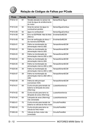 D - 12 MOTORES MWM Série 12
Relação de Códigos de Falhas por PCode
P1612-12 91 Tensão elevada no sensor de
nível da água de arrefecimento
do motor
SensorNivel Água
P1613-04 92 Sinal do sensor de água no
combustível perdido
SensorÁguaCombus
P1613-09 92 água no combustivel SensorÁguaCombus
P1614-08 94 Erro na EEPROM. Não foi feito
afterrun.
ErroInterSoftECM
P1615-08 95 Erro de verificação do bloco 1
da memória EEPROM.
ErroInterSoftECM
P1625-01 39 Falha na monitoração da
alimentação interna UB2
TensaoAlimentECM
P1625-02 39 Falha na monitoração da
alimentação interna UB3
TensaoAlimentECM
P1625-03 39 Falha na monitoração da
alimentação interna UB2 e UB3
TensaoAlimentECM
P1625-04 39 Falha na monitoração da
alimentação interna UB4
TensaoAlimentECM
P1625-05 39 Falha na monitoração da
alimentação interna UB2 e UB4
TensaoAlimentECM
P1625-06 39 Falha na monitoração da
alimentação interna UB3 e UB4
TensaoAlimentECM
P1625-07 39 Falha na monitoração da
alimentação interna UB2 UB3 e
UB4
TensaoAlimentECM
P1625-08 39 Falha do relê principal
(converssor A/D)
TensaoAlimentECM
P1674-01 69 Curto-circuito para tensão da
bateria na lâmpada de aviso
(Warning)
LuzesAdvertencia
P1674-02 69 Curto-circuito para terra na
lâmpada de aviso (Warning)
LuzesAdvertencia
P1674-04 69 Lâmpada de aviso (Warning)
não cenectada
LuzesAdvertencia
P1683-01 75 Curto-circuito para tensão da
bateria na válvula do freio motor
CircuitoFreioMot
P1683-02 75 Curto-circuito para terra na
vávula do freio motor
CircuitoFreioMot
P1683-04 75 Válvula do freio motor não
conectada
CircuitoFreioMot
PCode Piscada Descrição Sensor
Book.book Page 12 Monday, March 8, 2004 8:38 PM
 