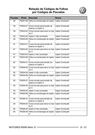 MOTORES MWM Série 12 D - 21
Relação de Códigos de Falhas
por Códigos de Piscadas
58 P0201-08 Falha na monitoração do injetor
1
Injetor Combust1
59 P0202-01 Curto-circuito para tensão da
bateria no Injetor 2
Injetor Combust2
59 P0202-02 Curto-circuito para terra no Inje-
tor 2
Injetor Combust2
59 P0202-04 Injetor 2 não conectado Injetor Combust2
59 P0202-08 Falha na monitoração do injetor
2
Injetor Combust2
61 P0203-01 Curto-circuito para tensão da
bateria no Injetor 3
Injetor Combust3
61 P0203-02 Curto-circuito para terra no Inje-
tor 3
Injetor Combust3
61 P0203-04 Injetor 3 não conectado Injetor Combust3
61 P0203-08 Falha na monitoração do injetor
3
Injetor Combust3
62 P0204-01 Curto-circuito para tensão da
bateria no Injetor 4
Injetor Combust4
62 P0204-02 Curto-circuito para terra no Inje-
tor 4
Injetor Combust4
62 P0204-04 Injetor 4 não conectado Injetor Combust4
62 P0204-08 Falha na monitoração do injetor
4
Injetor Combust4
63 P0205-01 Curto-circuito para tensão da
bateria no Injetor 5
Injetor Combust5
63 P0205-02 Curto-circuito para terra no Inje-
tor 5
Injetor Combust5
63 P0205-04 Injetor 5 não conectado Injetor Combust5
63 P0205-08 Falha na monitoração do injetor
5
Injetor Combust5
64 P0206-01 Curto-circuito para tensão da
bateria no Injetor 6
Injetor Combust6
64 P0206-02 Curto-circuito para terra no Inje-
tor 6
Injetor Combust6
64 P0206-04 Injetor 6 não conectado Injetor Combust6
64 P0206-08 Falha na monitoração do injetor
6
Injetor Combust6
Piscadas PCode Descrição Sensor
Book.book Page 21 Monday, March 8, 2004 8:38 PM
 