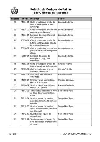 D - 22 MOTORES MWM Série 12
Relação de Códigos de Falhas
por Códigos de Piscadas
69 P1674-01 Curto-circuito para tensão da
bateria na lâmpada de aviso
(Warning)
LuzesAdvertencia
69 P1674-02 Curto-circuito para terra na lâm-
pada de aviso (Warning)
LuzesAdvertencia
69 P1674-04 Lâmpada de aviso (Warning)
não cenectada
LuzesAdvertencia
71 P0650-01 Curto-circuito para tensão da
bateria na lâmpada de parada
de emergência (Stop)
LuzesAdvertencia
71 P0650-02 Curto-circuito para terra na lam-
pada de parada de emergência
(Stop)
LuzesAdvertencia
71 P0650-04 Lâmpada de parada de
emergência (Stop) não
conectada
LuzesAdvertencia
75 P1683-01 Curto-circuito para tensão da
bateria na válvula do freio motor
CircuitoFreioMot
75 P1683-02 Curto-circuito para terra na
vávula do freio motor
CircuitoFreioMot
75 P1683-04 Válvula do freio motor não
conectada
CircuitoFreioMot
83 P1690-04 Sinal da vávula solenóide da
bomba CP3 perdido
Pressao Combust.
83 P1690-04 Sinal da vávula solenóide da
bomba CP3 perdido
PressaoCombustiv
91 P1612-03 Tensão baixa no sensor de nível
da água de arrefecimento do
motor
SensorNivel Água
91 P1612-04 Sinal do sensor de nível de
água de arrefecimento do motor
perdido
SensorNivel Água
91 P1612-08 Sinal do sensor de nível de
água de arrefecimento do motor
não plausível
SensorNivel Água
91 P1612-10 Nível baixo do líquido de
arrefecimento
SensorNivel Água
91 P1612-12 Tensão elevada no sensor de
nível da água de arrefecimento
do motor
SensorNivel Água
Piscadas PCode Descrição Sensor
Book.book Page 22 Monday, March 8, 2004 8:38 PM
 