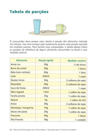 Tabela de porções




O consumidor deve sempre estar atento à porção dos alimentos indicada
nos rótulos, mas nem sempre sabe exatamente quanto cada porção equivale
em medidas caseiras. Para facilitar essa comparação, a tabela abaixo indica
as porções de referência de alguns alimentos consumidos no Brasil e suas
medidas caseiras.


         Alimento                Porção (g/ml)                     Medida caseira
 Arroz cru                             50g                                ¼ de xícara
 Barra de cereal                       30g                                      1 barra
 Bolo (sem recheio)                    60g                                       1 fatia
 Leite                                200ml                                     1 copo
 Queijo minas                          50g                       2 colheres de sopa
 Requeijão                             50g                       2 colheres de sopa
 Suco de frutas                       200ml                                     1 copo
 Óleo vegetal                         13ml                          1 colher de sopa
 Farofa pronta                         35g                          1 colher de sopa
 Açúcar                                 5g                           1 colher de chá
 Aveia                                 30g                       2 colheres de sopa
 Manteiga / margarina                  10g                          1 colher de sopa
 Doces em pasta                        20g                          1 colher de sopa
 Presunto                              40g                                      1 fatias
 Pão Francês                           50g                                 1 unidade



22 - Manual de Orientação aos Consumidores - Educação para o Consumo Saudável
 