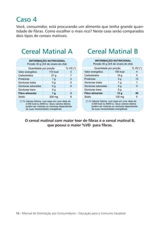 16 - Manual de Orientação aos Consumidores - Educação para o Consumo Saudável
Você, consumidor, está procurando um alimento que tenha grande quan-
tidade de ﬁbras. Como escolher o mais rico? Neste caso serão comparados
dois tipos de cereais matinais.
Caso 4
O cereal matinal com maior teor de ﬁbras é o cereal matinal B,
que possui o maior %VD para ﬁbras.
Cereal Matinal A Cereal Matinal B
 