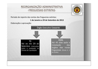 REORGANIZAÇÃO ADMINISTRATIVA  
‐FREGUESIAS EXTINTAS‐
Período de reporte das contas das freguesias extintas:
1 de Janeiro a 29 de Setembro de 2013
Elaboração e aprovação:
DGAL
Até 45 dias após a
instalação dos
órgãos das novas
freguesias (Ponto V. 2
do Guião)
TC
Até ao dia 29 de
Setembro (Instruções
sobre a prestação de
Contas de Liquidação)
Órgão Executivo Cessante
 