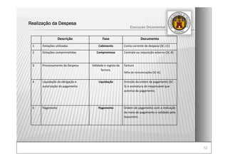 7272
Execução Orçamental
Realização da Despesa
Descrição Fase Documento
1 Dotações utilizadas Cabimento Conta corrente de despesa (SC‐11)
2 Dotações comprometidas Compromisso Contrato ou requisição externa (SC‐4)
3 Processamento da Despesa Validade e registo da 
factura.
Factura 
folha de remunerações (SC‐6);
4 Liquidação da obrigação e 
autorização do pagamento
Liquidação Emissão da ordem de pagamento (SC ‐
5) e assinatura do responsável que 
autoriza do pagamento.
5 Pagamento Pagamento Ordem de pagamento com a indicação
do meio de pagamento e validado pelo
tesoureiro.
 