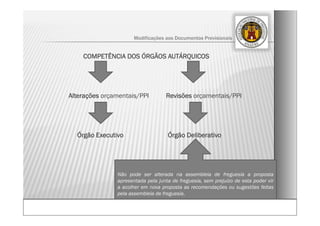 COMPETÊNCIA DOS ÓRGÃOS AUTÁRQUICOS
Alterações orçamentais/PPI Revisões orçamentais/PPI
Órgão Executivo Órgão Deliberativo
Não pode ser alterada na assembleia de freguesia a proposta
apresentada pela junta de freguesia, sem prejuízo de esta poder vir
a acolher em nova proposta as recomendações ou sugestões feitas
pela assembleia de freguesia.
Modificações aos Documentos Previsionais
 