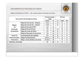 Regime Simplificado do POCAL – Não Dispensadas de Remessa de Contas
DOCUMENTOS DE PRESTAÇÃO DE CONTAS
 