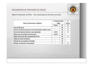 Regime Simplificado do POCAL – Não Dispensadas de Remessa de Contas
DOCUMENTOS DE PRESTAÇÃO DE CONTAS
 