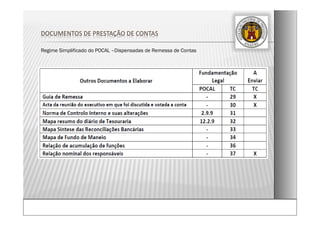 Regime Simplificado do POCAL –Dispensadas de Remessa de Contas
DOCUMENTOS DE PRESTAÇÃO DE CONTAS
 