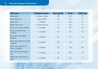28   Manual de Contagem de Carboidratos




      Alimento                      Medida caseira    Peso (g/ml)   Kcal   CHO (g)
      Bananada                      1 unidade média       40        115      27
      Bananada diet                   1 fatia média       20         65      15
      Bananinha                        1 unidade          17         60      14
      Banha de porco                1 colher de chá        5         45       0
      Barra de cereal (média)          1 unidade          25         97      18
      Barra de cereal diet
                                          1 unidade       25         67      15
      (média)
      Barra de cereal light
                                          1 unidade       25        75       16
      (média)
      Barra de cereal Trio® light
                                          1 unidade       20         69      11
      (média)
      Barra de cereal Trio®
                                          1 unidade       42        176      20
      Protein (média)
      Barra de frutas Supino
                                          1 unidade       16         86      14
      Life
      Barra de frutas Supino
                                          1 unidade       28         70      11
      Light
 