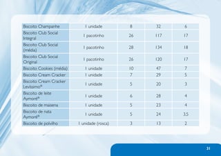 Biscoito Champanhe            1 unidade        8    32    6
Biscoito Club Social
                             1 pacotinho       26   117   17
Integral
Biscoito Club Social
                             1 pacotinho       28   134   18
(média)
Biscoito Club Social
                             1 pacotinho       26   120   17
Original
Biscoito Cookies (média)      1 unidade        10   47    7
Biscoito Cream Cracker        1 unidade        7    29    5
Biscoito Cream Cracker
                              1 unidade        5    20    3
Levíssimo®
Biscoito de leite
                              1 unidade        6    28    4
Aymoré®
Biscoito de maisena           1 unidade        5    23    4
Biscoito de nata
                              1 unidade        5    24    3,5
Aymoré®
Biscoito de polvilho       1 unidade (rosca)   3    13    2




                                                                31
 