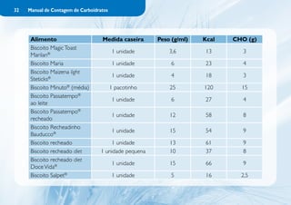 32   Manual de Contagem de Carboidratos




      Alimento                      Medida caseira      Peso (g/ml)   Kcal   CHO (g)
      Biscoito Magic Toast
                                          1 unidade         3,6        13       3
      Marilan®
      Biscoito Maria                      1 unidade         6          23       4
      Biscoito Maizena light
                                          1 unidade         4          18       3
      Steticks®
      Biscoito Minuto® (média)            1 pacotinho       25        120      15
      Biscoito Passatempo®
                                          1 unidade         6          27       4
      ao leite
      Biscoito Passatempo®
                                          1 unidade         12         58       8
      recheado
      Biscoito Recheadinho
                                          1 unidade         15         54       9
      Bauducco®
      Biscoito recheado                 1 unidade           13         61       9
      Biscoito recheado diet        1 unidade pequena       10         37       8
      Biscoito recheado diet
                                          1 unidade         15         66       9
      Doce Vida®
      Biscoito Salpet®                    1 unidade         5          16      2,5
 