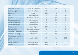 Café com açúcar          1 xícara de cafezinho    50    33     7
Café sem açúcar          1 xícara de cafezinho    50     7     0
Caipirinha                      1 dose           100   218    27
Caju                       1 unidade grande       50    26     6
Cajuzinho                 1 unidade pequena       12    51     6
Calda de caramelo          1 colher de sopa       10    31     7
Calda de chocolate         1 colher de sopa       10    31     5
Calda de morango           1 colher de sopa       10    30     7
Caldo-de-cana                1 copo duplo        240   197    49
Camarão frito             1 unidade pequena        5     8     0
Canelone à bolonhesa       1 unidade média        45    76     5
Canelone de frango         1 unidade média        45    87     9
Canelone de ricota com
espinafre ao molho          unidade média        30    50,7   2,55
branco
Canja de galinha           1 concha média        130   110    12
Canjica                    1 concha média        120   136    23



                                                                     37
 