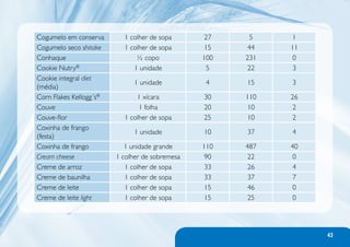 Cogumelo em conserva       1 colher de sopa       27     5   1
Cogumelo seco shitake      1 colher de sopa       15    44   11
Conhaque                       ½ copo            100   231   0
Cookie Nutry®                 1 unidade           5     22   3
Cookie integral diet
                              1 unidade          4     15    3
(média)
Corn Flakes Kellogg´s®         1 xícara          30    110   26
Couve                           1 folha          20     10    2
Couve-flor                 1 colher de sopa      25     10    2
Coxinha de frango
                              1 unidade          10    37    4
(festa)
Coxinha de frango           1 unidade grande     110   487   40
Cream cheese             1 colher de sobremesa    90    22    0
Creme de arroz              1 colher de sopa      33    26    4
Creme de baunilha           1 colher de sopa      33    37    7
Creme de leite              1 colher de sopa      15    46    0
Creme de leite light        1 colher de sopa      15    25    0




                                                                  43
 