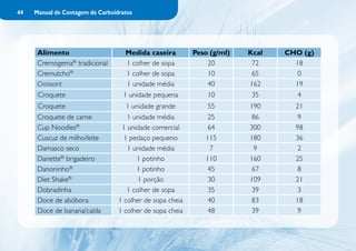 44   Manual de Contagem de Carboidratos




      Alimento                      Medida caseira         Peso (g/ml)   Kcal   CHO (g)
      Cremogema® tradicional        1 colher de sopa           20         72      18
      Cremutcho®                    1 colher de sopa           10         65       0
      Croissant                     1 unidade média            40        162      19
      Croquete                      1 unidade pequena          10         35       4
      Croquete                      1 unidade grande           55        190      21
      Croquete de carne              1 unidade média          25         86       9
      Cup Noodles®                 1 unidade comercial         64        300      98
      Cuscuz de milho/leite         1 pedaço pequeno          115        180      36
      Damasco seco                   1 unidade média            7          9       2
      Danette® brigadeiro               1 potinho             110        160      25
      Danoninho®                        1 potinho              45         67       8
      Diet Shake®                        1 porção              30        109      21
      Dobradinha                     1 colher de sopa          35         39       3
      Doce de abóbora             1 colher de sopa cheia      40         83       18
      Doce de banana/calda        1 colher de sopa cheia      48         39       9
 