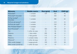 56   Manual de Contagem de Carboidratos




      Alimento                      Medida caseira      Peso (g/ml)   Kcal   CHO (g)
      McSundae®                       1 unidade            164        302      46
      McSundae® chocolate             1 unidade              -        350      40
      McTop Sundae®
                                          1 unidade          -        480      65
      chocolate
      McTorta de banana®                1 unidade            -        210      32
      McTorta de maçã®                  1 unidade            -        220      30
      Mini McSalad Shaker®              1 unidade            -         40       3
      Suco McLaranja®                     1 copo           300        160      34
      Mel                            1 colher de sopa       15         46      12
      Melancia                         1 fatia média       200         48      11
      Melão                           1 fatia grande       115         32       7
      Mexerica                       1 unidade média       135         59      15
      Milharina®                     1 colher de sopa       20         71      15
      Milho verde (espiga)           1 espiga grande       100        129      28
      Milho verde (conserva)         1 colher de sopa       14         15       3
 