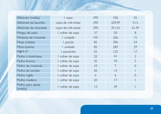 Milkshake (média)             1 copo          290    336      55
Milkshake de baunilha    copo de milk-shake   290   329,99   51,5
Milkshake de chocolate   copo de milk-shake   290   351,42   61,39
Mingau de aveia           1 colher de sopa     37     50       8
Minipizza de mozarela        1 unidade        105    266      15
Miojo (média)                 1 pacote         85    396      54
Misto-quente                 1 unidade        85     283      29
MM`s®                      1 pacotinho        25    125      17
Molho à bolonhesa         1 colher de sopa     22     41       2
Molho branco              1 colher de sopa     35     70       5
Molho de mostarda         1 colher de sopa     10      7       0
Molho de tomate           1 colher de sopa     20     13       1
Molho inglês              1 colher de sopa      6      6       0
Molho madeira             1 colher de sopa     20     17       1
Molho para salada
                          1 colher de sopa    13     39       1
(média)




                                                                     57
 