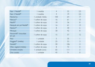 Nan 1 Nestlé®               1 medida        4    22    2,5
Nan 2 Nestlé®               1 medida        4    19    2,5
Nectarina               1 unidade média    100   64    17
Nescau®                 1 colher de sopa    16   61    13
Nesfit®                 1 colher de sopa    10   36     8
Nesquik em pó Nestlé®   1 colher de sopa    16   61    13
Neston®                 1 colher de sopa     8   30     6
Nhoque                  1 colher de sopa    30   42     8
Novomilk® chocolate
                        1 colher de sopa   15    57    12
em pó
Noz                        1 unidade        5     35   1
Nuggets® (média)           1 unidade       25     53   3
Nutella®                1 colher de sopa   20    106   11
Óleo vegetal (média)    1 colher de sopa    8     72    0
Omelete simples         1 unidade (ovo)    65    111   2
Ovo cozido                 1 unidade       45    71    0




                                                             59
 
