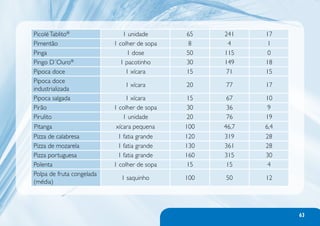 Picolé Tablito®               1 unidade       65    241    17
Pimentão                   1 colher de sopa    8     4      1
Pinga                           1 dose        50    115     0
Pingo D´Ouro®                1 pacotinho      30    149    18
Pipoca doce                    1 xícara       15    71     15
Pipoca doce
                               1 xícara       20    77     17
industrializada
Pipoca salgada                 1 xícara       15    67     10
Pirão                      1 colher de sopa   30    36      9
Pirulito                      1 unidade       20    76     19
Pitanga                    xícara pequena     100   46,7   6,4
Pizza de calabresa          1 fatia grande    120   319    28
Pizza de mozarela           1 fatia grande    130   361    28
Pizza portuguesa            1 fatia grande    160   315    30
Polenta                    1 colher de sopa    15    15     4
Polpa de fruta congelada
                             1 saquinho       100   50     12
(média)




                                                                 63
 