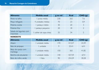 76   Manual de Contagem de Carboidratos




      Alimento                       Medida usual          g ou ml   Kcal     CHO (g)
      Peixe na telha                  1 posta média          230      262       7,6
      Pequi refogado                4 unidades médias        70       23        0,9
      Polenta cozida                 1 pedaço médio          30       20         3
      Polenta frita                 1 pedaço pequeno         20       18         2
      Salada de legumes com
                                  1 colher de sopa cheia     35       34         5
      maionese
      NORDESTE
      Alimento                       Medida usual          g ou ml   Kcal     CHO (g)
      Abará                          1 unidade média         170     413,57    24,39
      Bala de jenipapo                    1 unidade           9      25,41      6,41
      Beiju de queijo com
                                     1 unidade média         150      365      41,85
      manteiga
      Bolinho-de-estudante           1 unidade média         140     427,59     67,4
      Bolo de milho verde                  1 fatia           90      254,29    30,28
 