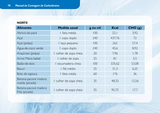 78   Manual de Contagem de Carboidratos




      NORTE
      Alimento                       Medida usual          g ou ml   Kcal     CHO (g)
      Abricó-do-pará                      1 fatia média      100      22,1      3,92
      Açaí                            1 copo duplo           240     437,76     72
      Açaí (polpa)                    1 taça pequena         100      262       57,4
      Água-de-coco verde              1 copo duplo           240      45,6      8,92
      Araçá-boi (polpa)           1 colher de sopa cheia     20       7,96      1,78
      Arroz Maria Isabel             1 colher de sopa        25       81        5,5
      Baião-de-dois                1 escumadeira cheia       100     335,62    53,08
      Bacuri                              1 filé médio       25       31,3      6,25
      Bolo de tapioca                     1 fatia média      60       176       36
      Banana-pacová madura
                                  1 colher de sopa cheia     35      48,33     12,56
      cozida (picada)
      Banana-pacová madura
                                  1 colher de sopa cheia     35      95,72      17,7
      frita (picada)
 