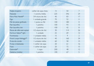 48   Manual de Contagem de Carboidratos




      Alimento                      Medida caseira      Peso (g/ml)   Kcal   C...