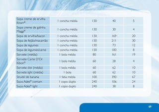 70   Manual de Contagem de Carboidratos




      Alimento                      Medida caseira   Peso (g/ml)   Kcal   CHO ...