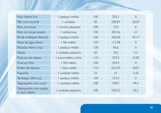 82   Manual de Contagem de Carboidratos




      Alimento                       Medida usual          g ou ml   Kcal     ...