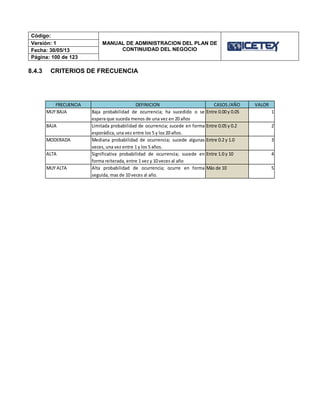 Código:
MANUAL DE ADMINISTRACION DEL PLAN DE
CONTINUIDAD DEL NEGOCIO
Versión: 1
Fecha: 30/05/13
Página: 100 de 123
8.4.3 CRITERIOS DE FRECUENCIA
FRECUENCIA DEFINICION CASOS /AÑO VALOR
MUY BAJA Baja probabilidad de ocurrencia; ha sucedido o se
espera que suceda menos de una vez en 20años
Entre 0.00y 0.05 1
BAJA Limitada probabilidad de ocurrencia; sucede en forma
esporádica, una vez entre los 5y los 20años.
Entre 0.05y 0.2 2
MODERADA Mediana probabilidad de ocurrencia; sucede algunas
veces, una vez entre 1y los 5años.
Entre 0.2y 1.0 3
ALTA Significativa probabilidad de ocurrencia; sucede en
forma reiterada, entre 1vez y 10veces al año
Entre 1.0y 10 4
MUY ALTA Alta probabilidad de ocurrencia; ocurre en forma
seguida, mas de 10veces al año.
Más de 10 5
 