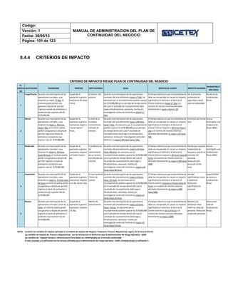Código:
MANUAL DE ADMINISTRACION DEL PLAN DE
CONTINUIDAD DEL NEGOCIO
Versión: 1
Fecha: 30/05/13
Página: 101 de 123
8.4.4 CRITERIOS DE IMPACTO
VL.
ASOCIA
DO
CALIFICACION FINANCIERO PROCESO REPUTACIONAL LEGAL SERVICIO AL CLIENTE IMPACTO HUMANO
INFRAESTRUCT
URA FISICA
1
Insignificante Durante una interrupción de las
operaciones normales cuya
duración es mayor a 7 días, el
Instituto podría perder una
ganancia o dejaría de percibir
ingresos a través de préstamos o
productos que superan más de
$170,000,000.
Suspende la
operación o genera
reprocesos de hasta
1 hora.
al interior del
proceso.
Durante una interrupción de las operaciones
normales del procedimiento mayor a 7 días, las
sanciones por el incumplimiento podrían superar
los $170,000,000 y/o el periodo de tiempo dentro
del cual el resultado de incumplimiento daría
lugar a Penalizaciones, sanciones, multas y/o
Investigación contra del Instituto es mayor a 7
días.
El tiempo máximo en que el procedimiento
debe ser recuperado sin causar un impacto
significativo al Instituto o al Servicio al
Cliente Externo es mayor a 7 días o el
número de clientes externos afectados
diariamente es igual o menor a 50.
No se presenta
problemas de
seguridad y salud
para los empleados
No afecta las
instalaciones
físicas
2
Menor Durante una interrupción de las
operaciones normales cuya
duración es mayor a 48 horas
hasta 7 días, el Instituto podría
perder una ganancia o dejaría de
percibir ingresos a través de
préstamos o productos que
superan más de $170,000,000.
Suspende la
operación o genera
reprocesos mayor a
1 horas hasta 4
horas.
A nivel de la
entidad y
conocimiento
limitado de
clientes.
Durante una interrupción de las operaciones
normales del procedimiento mayor a 48 horas
hasta 7 días, las sanciones por el incumplimiento
podrían superar los $170,000,000 y/o el periodo
de tiempo dentro del cual el resultado de
incumplimiento daría lugar a Penalizaciones,
sanciones, multas y/o Investigación contra del
Instituto es mayor a 48 horas hasta 7 días.
El tiempo máximo en que el procedimiento
debe ser recuperado sin causar un impacto
significativo al Instituto o al Servicio al
Cliente Externo mayores a 48 horas hasta 7
días o el número de clientes externos
afectados diariamente es mayor a 50 hasta
500.
Potencial por herida
leve
Acceso
restringido a las
instalaciones
físicas (80%)
3
Moderado Durante una interrupción de las
operaciones normales cuya
duración es mayor a 24 horas
hasta 48 horas, el Instituto podría
perder una ganancia o dejaría de
percibir ingresos a través de
préstamos o productos que
superan más de $170,000,000.
Suspende la
operación o genera
reprocesos mayores
a 4 horas y hasta 1
dia.
El problema es
de
conocimiento
de un número
considerado de
clientes.
Durante una interrupción de las operaciones
normales del procedimiento mayor a 24 horas
hasta 48 horas, las sanciones por el
incumplimiento podrían superar los $170,000,000
y/o el periodo de tiempo dentro del cual el
resultado de incumplimiento daría lugar a
Penalizaciones, sanciones, multas y/o
Investigación contra del Instituto es mayor a 24
horas hasta 48 horas.
El tiempo máximo en que el procedimiento
debe ser recuperado sin causar un impacto
significativo al Instituto o al Servicio al
Cliente Externo mayores a 24 horas hasta 48
horas o el número de clientes externos
afectados diariamente es mayor a 500 hasta
1000.
Herida que requiere
tratamiento de
hospital a más de un
miembro del
personal.
Reducción del
personal a nivel
local.
Acceso
restringido a las
instalaciones
físicas (60%)
4
Importante Durante una interrupción de las
operaciones normales cuya
duración es mayor a 4 horas hasta
24 horas, el Instituto podría perder
una ganancia o dejaría de percibir
ingresos a través de préstamos o
productos que superan más de
$170,000,000.
Suspende la
operación o genera
reprocesos mayores
a un día hasta 2 días.
A nivel sectorial
/ Entes de
control.
Durante una interrupción de las operaciones
normales del procedimiento mayor a 4 horas
hasta 24 horas, las sanciones por el
incumplimiento podrían superar los $170,000,000
y/o el periodo de tiempo dentro del cual el
resultado de incumplimiento daría lugar a
Penalizaciones, sanciones, multas y/o
Investigación contra del Instituto es mayor a 4
horas hasta 24 horas.
El tiempo máximo en que el procedimiento
debe ser recuperado sin causar un impacto
significativo al Instituto o al Servicio al
Cliente Externo mayores a 4 horas hasta 24
horas o el número de clientes externos
afectados diariamente es mayor a 1000
hasta 5000.
Heridas
significativas.muert
e potencial.
Reducción
significativa de
personal.
Imposibilidad
de acceso a
instalaciones
físicas
5
Masivo Durante una interrupción de las
operaciones normales entre 0 y 4
horas, el Instituto podría perder
una ganancia o dejaría de percibir
ingresos a través de préstamos o
productos que superan más de
$170,000,000.
Suspende la
operación o genera
reprocesos mayores
a 2 días.
Medios de
comunicación.
Durante una interrupción de las operaciones
normales del procedimiento mayor a 0 horas
hasta 4 horas, las sanciones por el
incumplimiento podrían superar los $170,000,000
y/o el periodo de tiempo dentro del cual el
resultado de incumplimiento daría lugar a
Penalizaciones, sanciones, multas y/o
Investigación contra del Instituto es mayor a 0
horas hasta 4 horas.
El tiempo máximo en que el procedimiento
debe ser recuperado sin causar un impacto
significativo al Instituto o al Servicio al
Cliente Externo es de 0 a 4 horas o el
número de clientes externos afectados
diariamente es mayor a 5000.
Muertes y/o
afectación total
sobre las vidas del
personal. Reducción
amplia del personal.
Destrucción
total de
instalaciones
físicas
NOTA: Contiene las variables de impacto aplicadas en el Análisis de Impacto del Negocio: Financiero, Proceso, Reputacional, Legal y de Servicio al Cliente
Las variables de impacto de: Proceso y Reputacional, son las mismas que se definieron para la Administración del Riesgo Operativo - SARO
Las variables de : Impacto humano e Infraestructura física deben ser contempladas por el tema de continuidad
El valor asociado y la calificación son las mismas utilizadas para la administración del riesgo operativo - SARO, iniciando desde la calificación 1.
CRITERIO DE IMPACTO RIESGO PLAN DE CONTINUIDAD DEL NEGOCIO
 