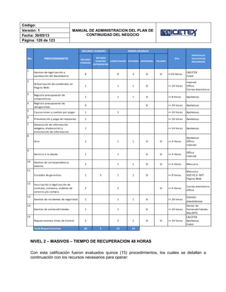 Código:
MANUAL DE ADMINISTRACION DEL PLAN DE
CONTINUIDAD DEL NEGOCIO
Versión: 1
Fecha: 30/05/13
Página: 120 de 123
NIVEL 2 – MASIVOS – TIEMPO DE RECUPERACION 48 HORAS
Con esta calificación fueron evaluados quince (15) procedimientos, los cuales se detallan a
continuación con los recursos necesarios para operar:
RECURSO
HUMANO
RECURSO
HUMANO
OUTSOURCING
COMPUTADOR TELEFONO IMPRESORA ESCANER
1
Gestion de legalización y
aprobación del desembolso
8 8 3 SI SI <=24 Horas
C&CETEX
Cobol
2
Actualización de contenidos en
Página Web
1 1 1 SI <= 24 horas
Internet
Office
Correo electrónico
3 Registro presupuestal de
compromisos
2 1 1 SI <= 8 horas Apoteosys
4 Registro presupuestal de
obligaciones
0 SI <= 24 horas Apoteosys
5
Causaciones y cuentas por pagar 1 1 <= 24 horas Apoteosys
6
Presentación y pago de impuestos 1 <= 24 horas Apoteosys
7 Generación de información
exógena, elaboración y
transmisión de información
1 <= 24 horas Apoteosys
8
Giro 2 1 1 SI SI <= 4 Horas
Apoteosys
Office
Internet
9
Servicio a la deuda 1 1 SI SI <= 4 Horas
Office
Internet
10 Gestion de correspondencia
externa
2 1 1 SI SI <= 4 Horas Mercurio
11
Custodia de garantias 1 3 1 1 SI <= 8 horas
Mercurio
SGD V2.0 -MTI
Página Web
12 Suscripción y legalización de
contrato, convenio, ordenes de
servicio y/o compra
2 2 SI <= 4 Horas
Correo electrónico
Office
13
Gestión de incidentes de seguridad 1 1 1 SI <= 24 horas
Correo
electrónico
14
Gestion de vulnerabilidades 1 1 SI <= 24 horas
Gestor de
Vulnerabilidades
MacAFFE
15
Requerimientos Entes de Control 2 2 1 SI SI <= 24 horas
C&CETEX
Apoteosys
Cobol
Total Requerimientos 26 3 21 10
PROCEDIMIENTONo.
PRINCIPALES
APLICATIVOS
REQUERIDOS
BIENES MUEBLESRECURSO HUMANO
RPO
 